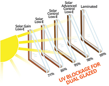 Low-E vs. Insulated Glass, Double Pane, and Double Glazing